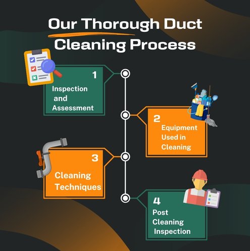 Our Thorough Duct Cleaning Process